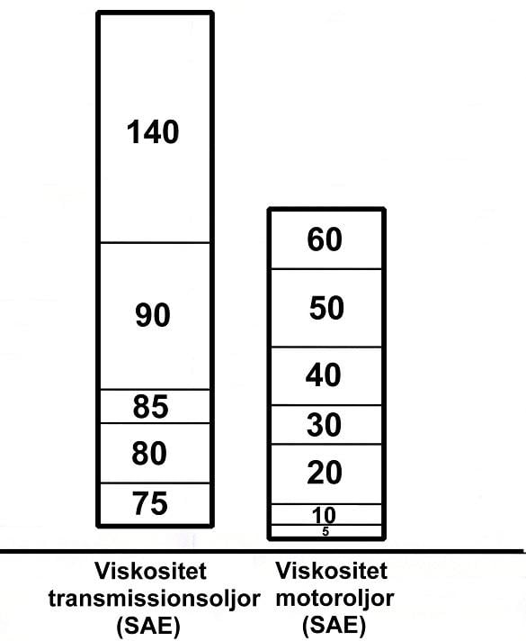 Blanda Oljor Med Olika Viskositet